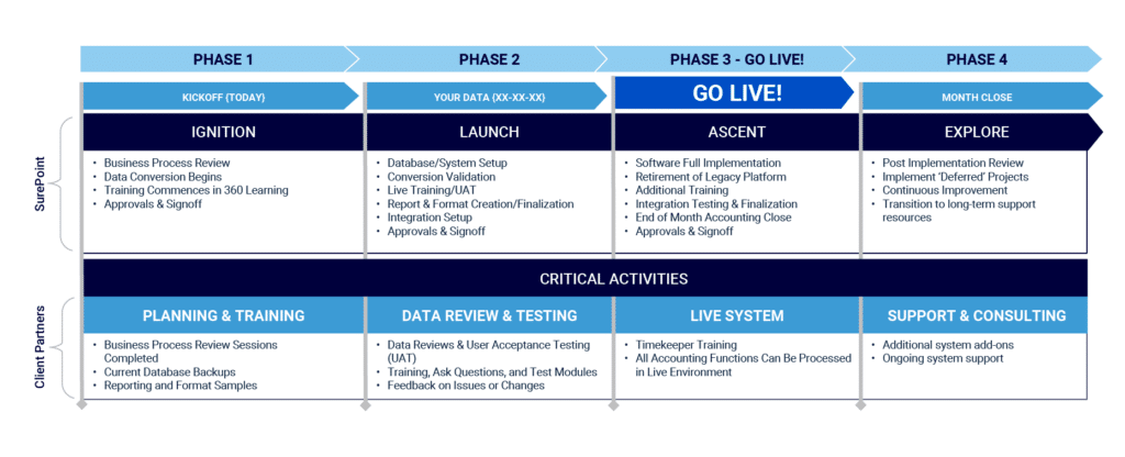 SurePoint - Project Plan Phases